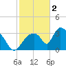 Chatham River entrance tide chart for Monday, January 2, 2023