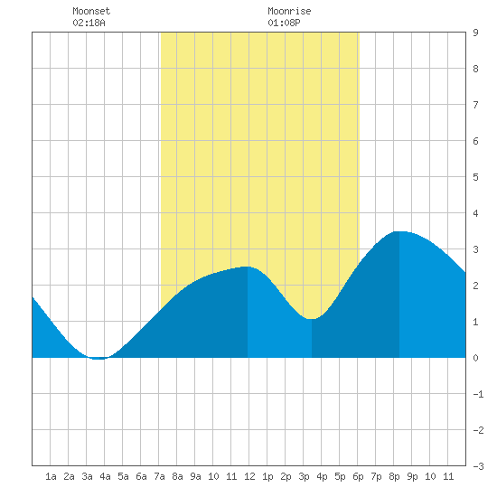 Chatham River entrance tide chart for Monday, January 30, 2023