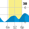 Chatham River entrance tide chart for Monday, January 30, 2023