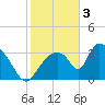 Chatham River entrance tide chart for Tuesday, January 3, 2023