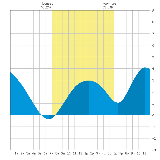 Chatham River entrance tide chart for Wednesday, January 4, 2023