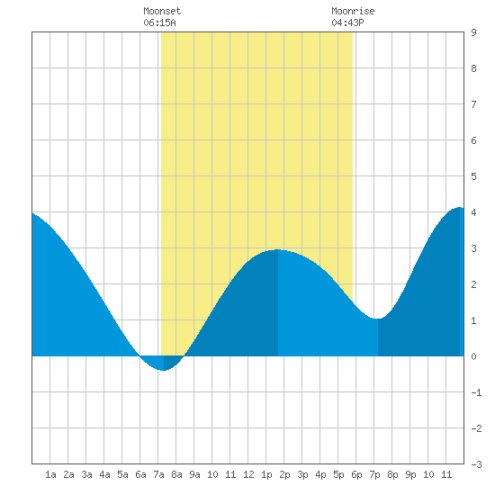 Chatham River entrance tide chart for Thursday, January 5, 2023