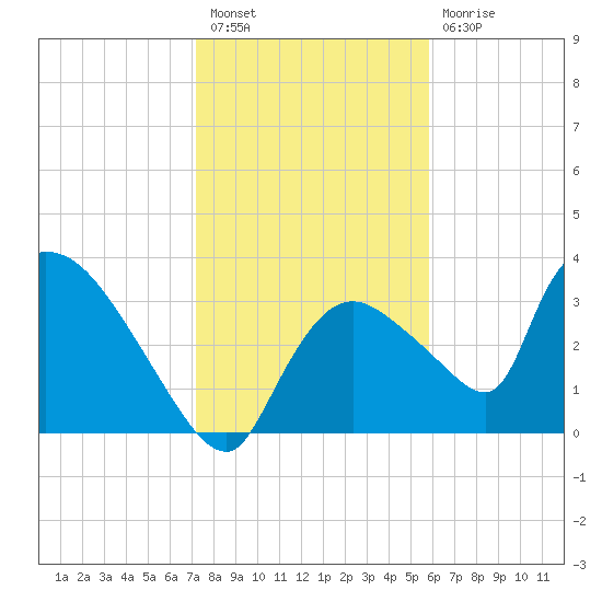 Chatham River entrance tide chart for Saturday, January 7, 2023