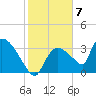 Chatham River entrance tide chart for Saturday, January 7, 2023