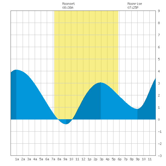 Chatham River entrance tide chart for Sunday, January 8, 2023