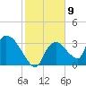 Chatham River entrance tide chart for Monday, January 9, 2023