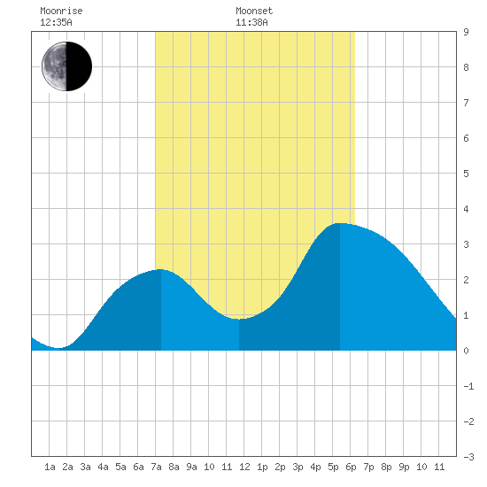 Chatham River entrance tide chart for Monday, February 13, 2023