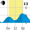 Chatham River entrance tide chart for Monday, February 13, 2023