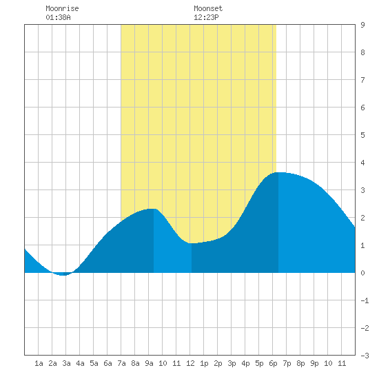 Chatham River entrance tide chart for Tuesday, February 14, 2023