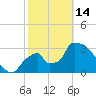Chatham River entrance tide chart for Tuesday, February 14, 2023