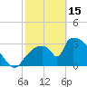 Chatham River entrance tide chart for Wednesday, February 15, 2023