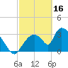 Chatham River entrance tide chart for Thursday, February 16, 2023
