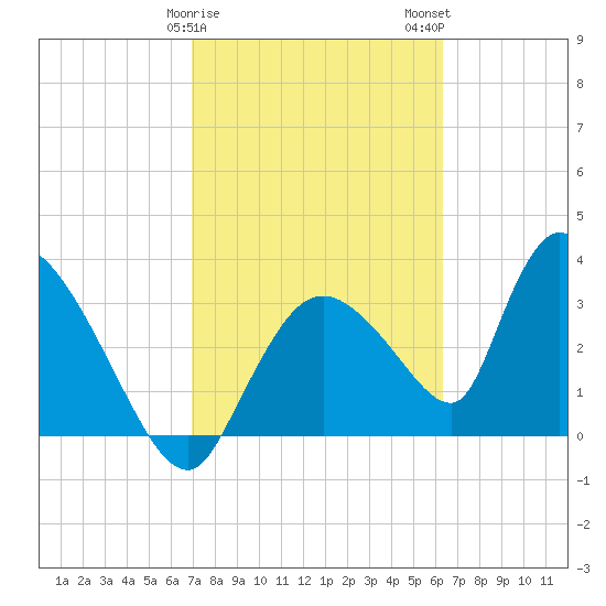 Chatham River entrance tide chart for Saturday, February 18, 2023