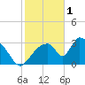 Chatham River entrance tide chart for Wednesday, February 1, 2023