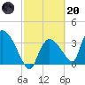 Chatham River entrance tide chart for Monday, February 20, 2023
