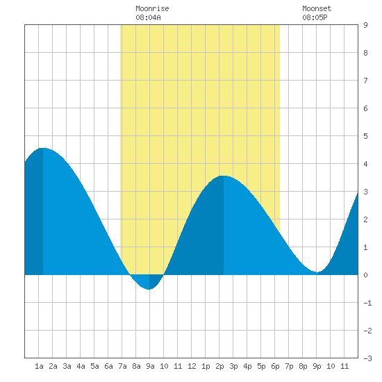Chatham River entrance tide chart for Tuesday, February 21, 2023
