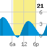 Chatham River entrance tide chart for Tuesday, February 21, 2023