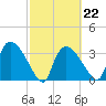 Chatham River entrance tide chart for Wednesday, February 22, 2023