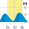 Chatham River entrance tide chart for Friday, February 24, 2023