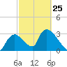 Chatham River entrance tide chart for Saturday, February 25, 2023