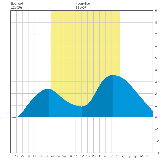 Chatham River entrance tide chart for Sunday, February 26, 2023