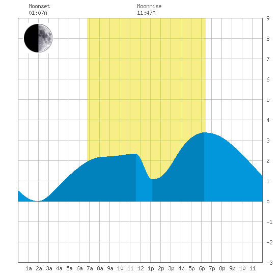 Chatham River entrance tide chart for Monday, February 27, 2023