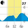 Chatham River entrance tide chart for Monday, February 27, 2023