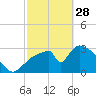 Chatham River entrance tide chart for Tuesday, February 28, 2023