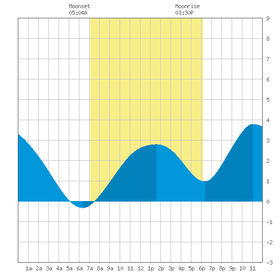 Chatham River entrance tide chart for Thursday, February 2, 2023