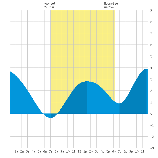 Chatham River entrance tide chart for Friday, February 3, 2023