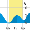 Chatham River entrance tide chart for Friday, February 3, 2023