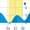 Chatham River entrance tide chart for Saturday, February 4, 2023