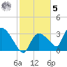 Chatham River entrance tide chart for Sunday, February 5, 2023