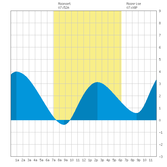 Chatham River entrance tide chart for Monday, February 6, 2023