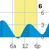 Chatham River entrance tide chart for Monday, February 6, 2023