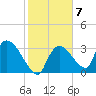Chatham River entrance tide chart for Tuesday, February 7, 2023