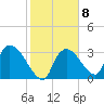 Chatham River entrance tide chart for Wednesday, February 8, 2023