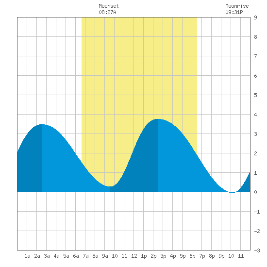 Chatham River entrance tide chart for Friday, March 10, 2023