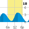 Chatham River entrance tide chart for Friday, March 10, 2023
