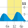 Chatham River entrance tide chart for Saturday, March 11, 2023