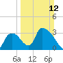 Chatham River entrance tide chart for Sunday, March 12, 2023