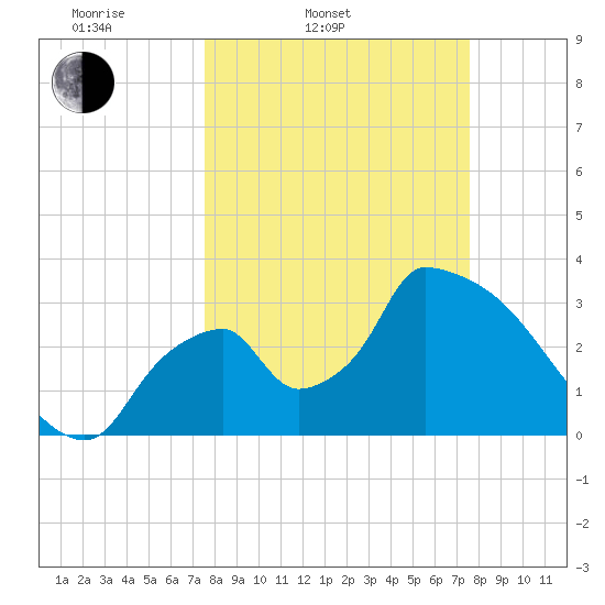 Chatham River entrance tide chart for Tuesday, March 14, 2023