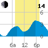 Chatham River entrance tide chart for Tuesday, March 14, 2023