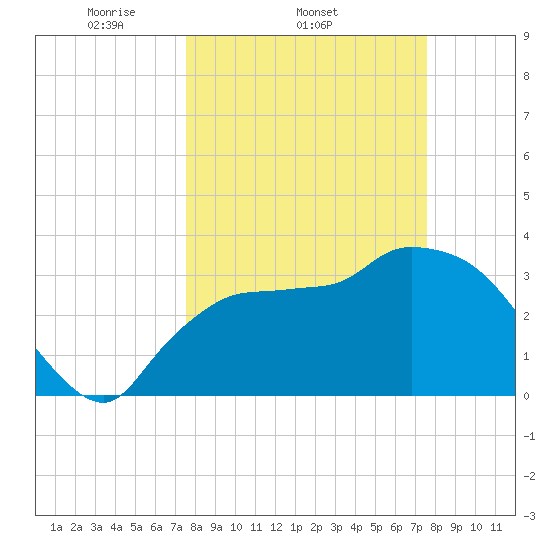 Chatham River entrance tide chart for Wednesday, March 15, 2023