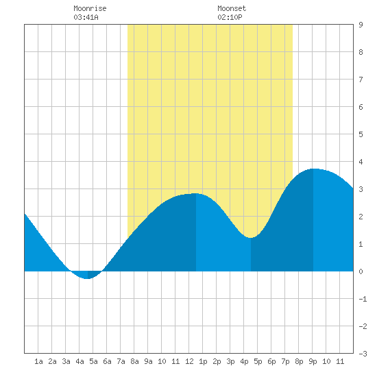 Chatham River entrance tide chart for Thursday, March 16, 2023