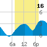 Chatham River entrance tide chart for Thursday, March 16, 2023