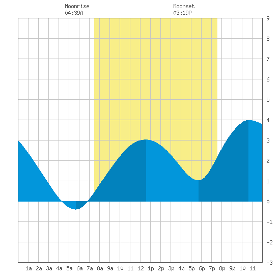 Chatham River entrance tide chart for Friday, March 17, 2023