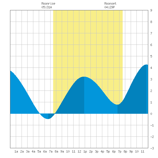 Chatham River entrance tide chart for Saturday, March 18, 2023