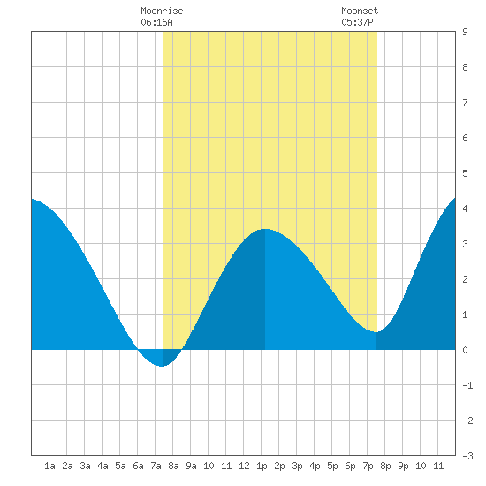 Chatham River entrance tide chart for Sunday, March 19, 2023