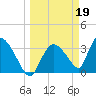 Chatham River entrance tide chart for Sunday, March 19, 2023